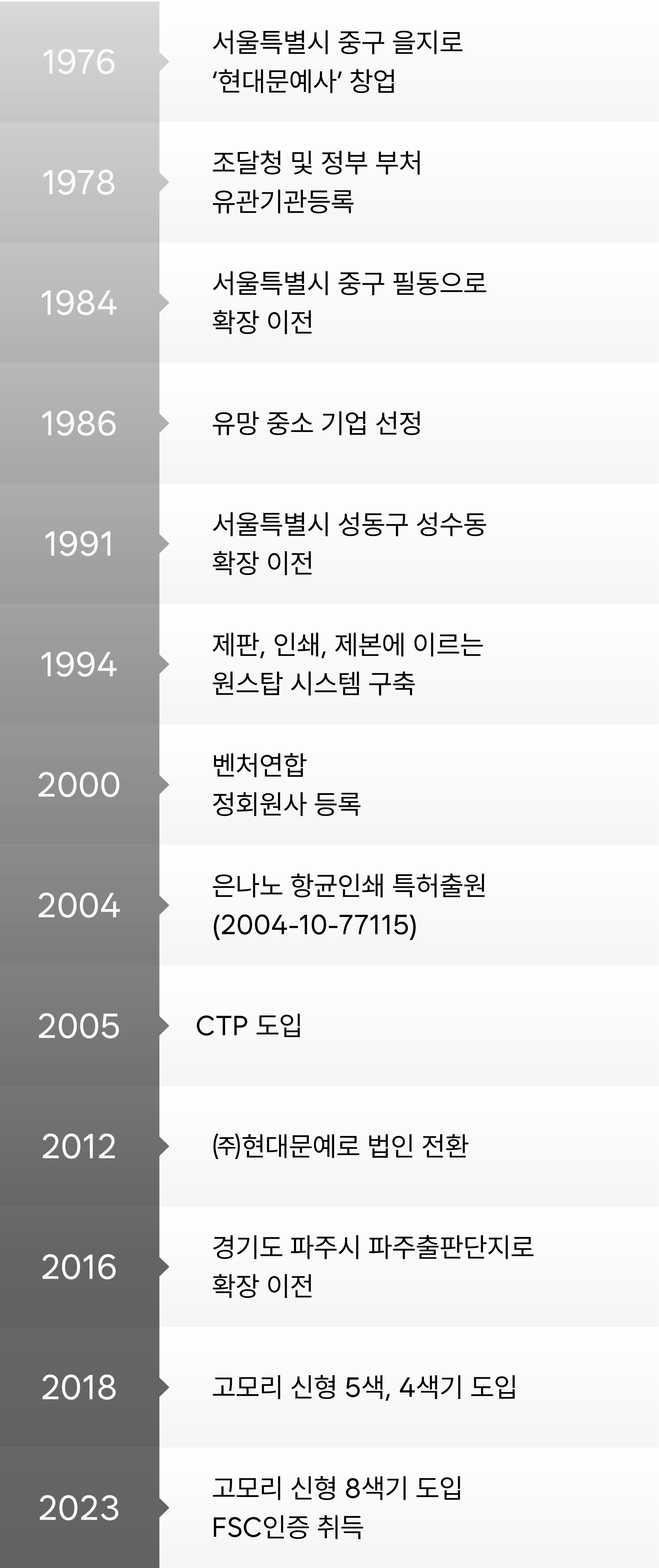 현대문예 연혁